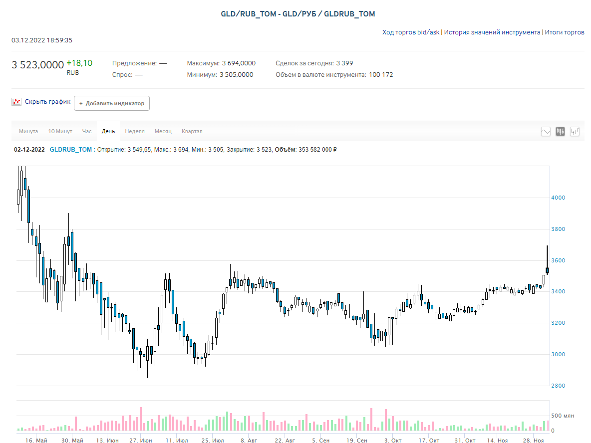 Результаты биржи сегодня