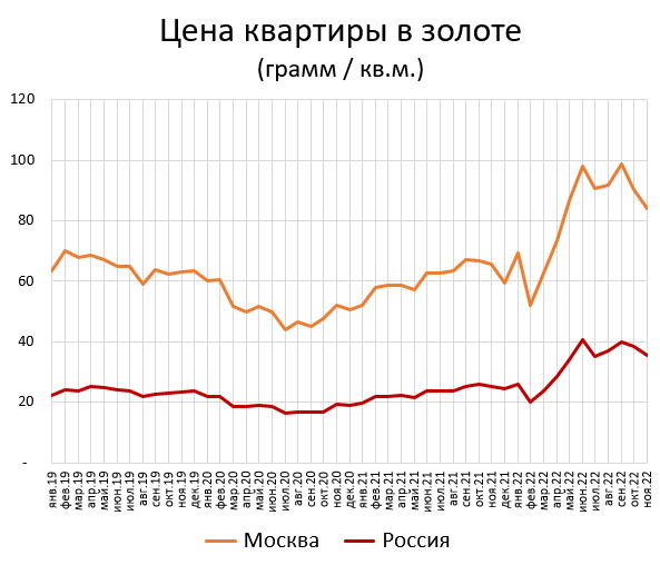 Цены квартир в золоте