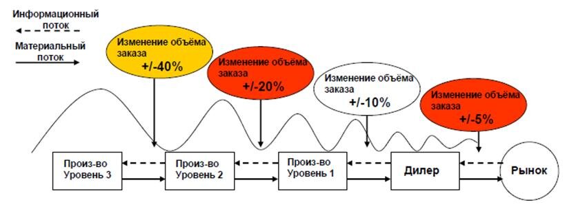 Эффект хлыста и задача интеграции планов