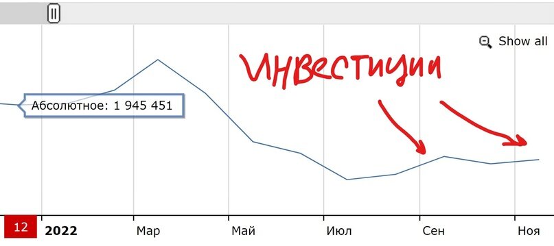 Статистика запросов по теме инвестиций1 из 3