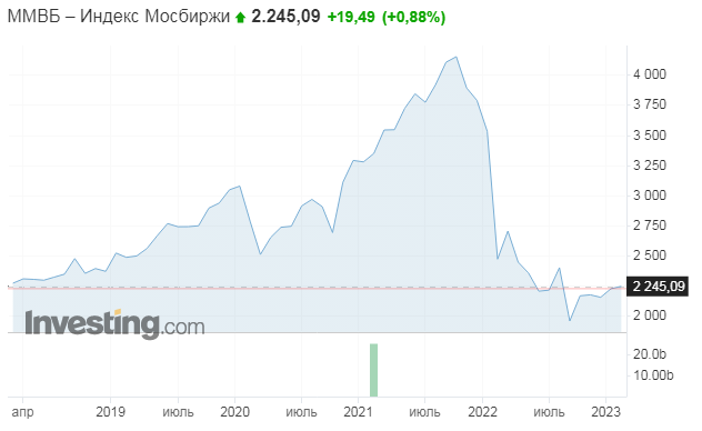 График котировок ММВБ за последние 5 лет