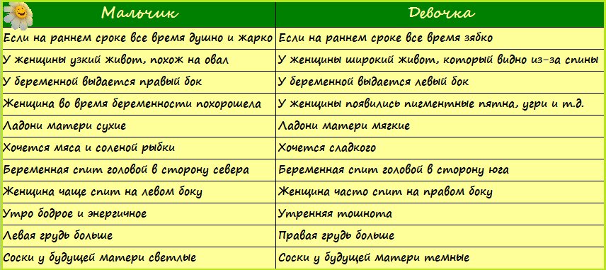 Как по дню зачатия спланировать пол ребенка?