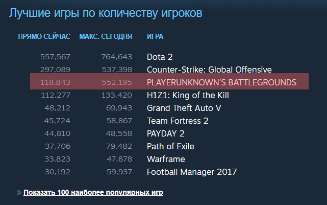 Собственно, по максимальному числу участников оно уже обошло "Контру", впереди - только "Дота"