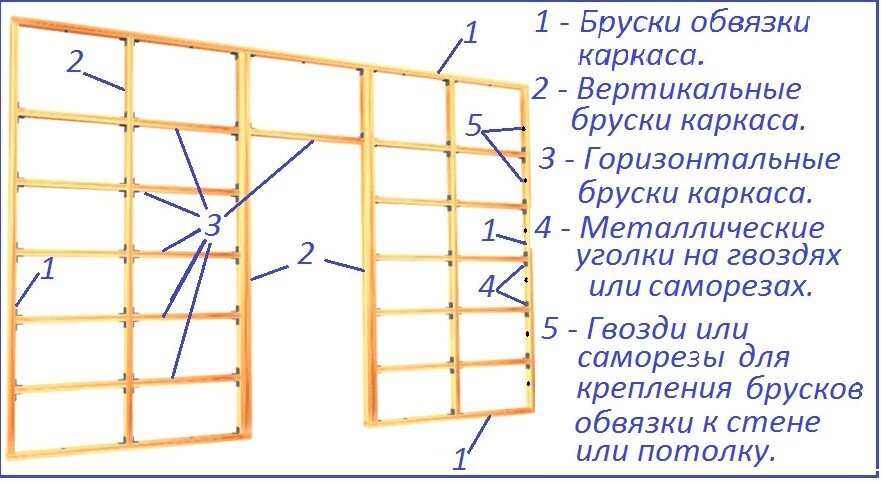 Как сделать каркас под гипсокартон правильно