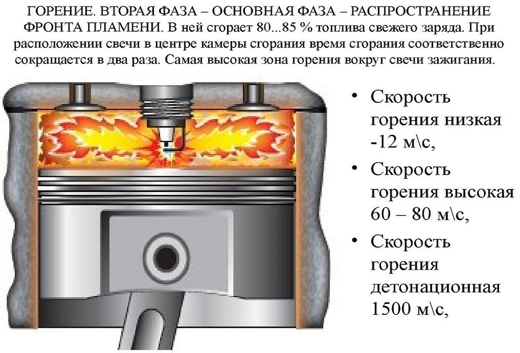 Объясните почему топливо. Камера сгорания топлива в поршне дизельного двигателя. Камера сгорания топлива в поршне дизельного двигателя название. Детонация двигателя. Камера внутреннего сгорания в двигателе.