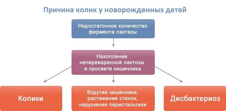 Лечение коликов у новорожденных