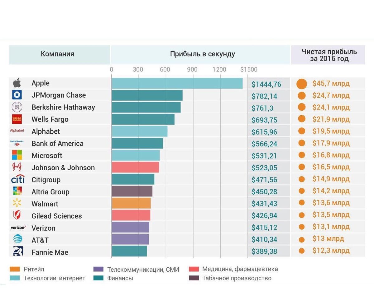 Самые прибыльные компании