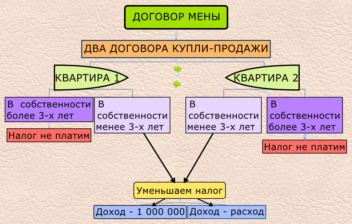 Налог с продажи квартир. Просто. В схемах. Часть II. | Путеводитель по  недвижимости. | Дзен