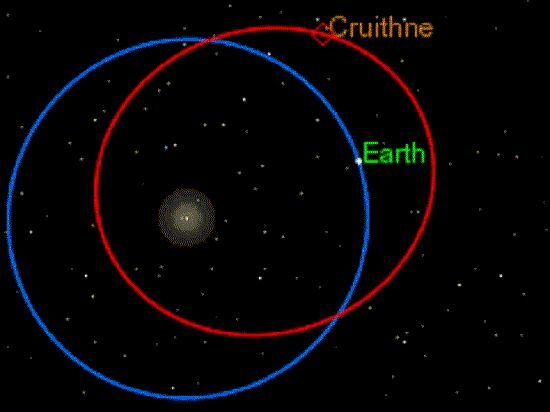 Круитни - астероид, ошибочно называемый вторым спутником Земли. Круитни является квазиспутником из-за своей орбиты, непривычной для человеческого восприятия.-2
