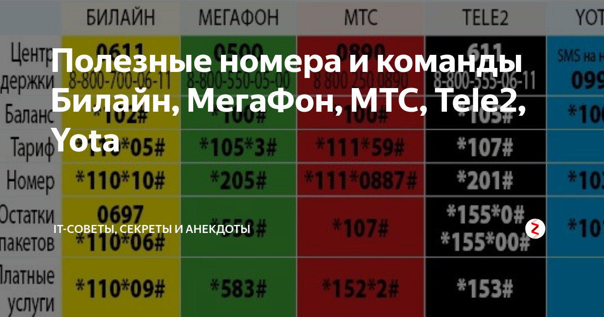 Коды сотовой сети. Коды операторов сотовой связи теле2. Префиксы мобильных операторов. Полезные команды операторов мобильной связи. МТС Билайн МЕГАФОН теле2.