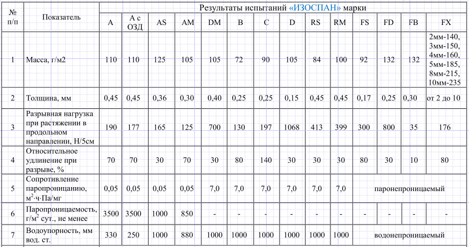 Мембрана 1 1 мм толщина. Коэффициент теплопроводности пароизоляции Изоспан. Пароизоляция Изоспан коэффициент теплопроводности. Таблица пленок Изоспан. Пароизоляция Изоспан в плотность кг/м3.