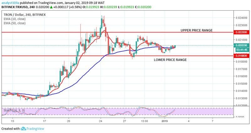 Среднесрочный тренд TRX: диапазон