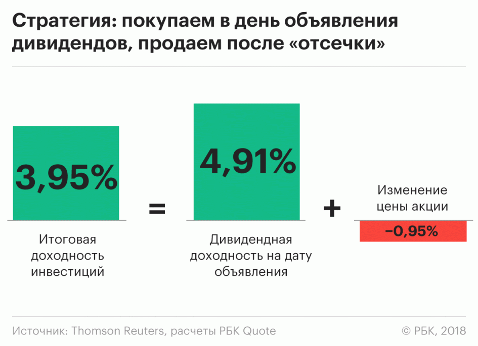 Можно ли продать акции после отсечки. Когда продавать акции чтобы получить дивиденды. когда продавать акции после дивидендной отсечки. когда можно продавать акции после получения дивидендов. когда можно продавать дивидендные акции чтобы получить дивиденды.