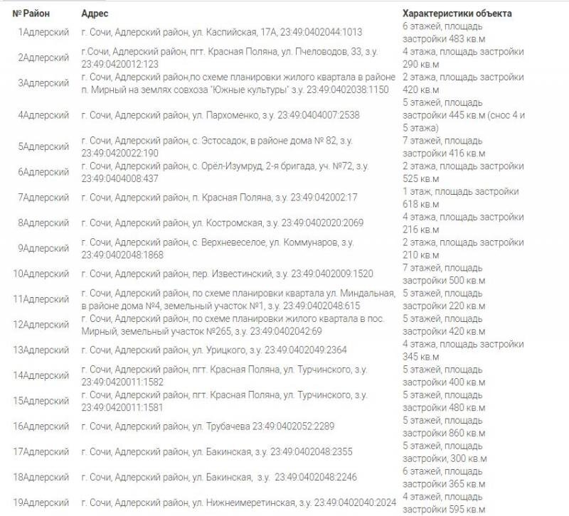 Сочи под снос. Список домов под снос Сочи. Дома под снос Сочи список. Администрация Сочи снос. Список домов под снос по суду в Сочи.