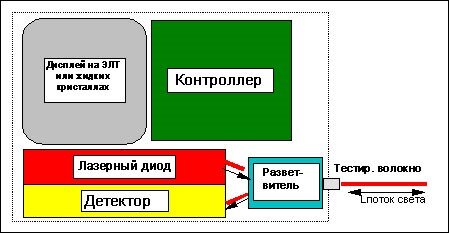 Так схематично выглядит конструкция оптического рефлектометра