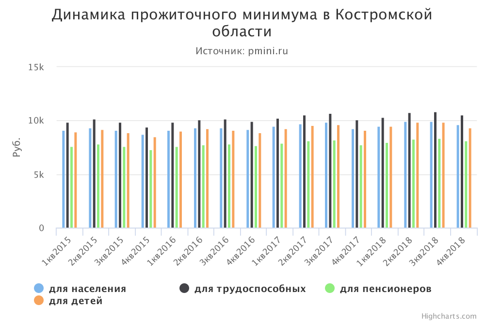 График прожиточного минимума в Костромской области
