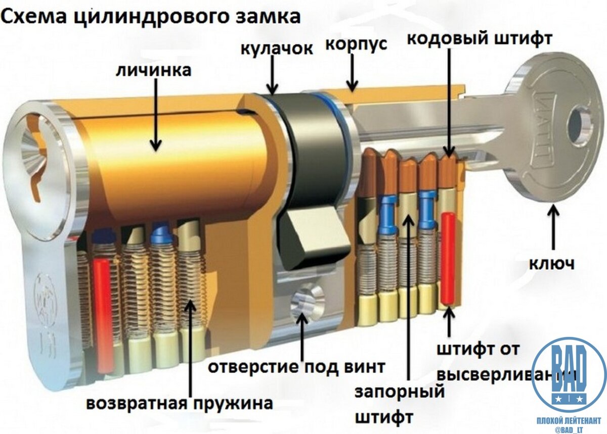 Вскрытие замков свертышем