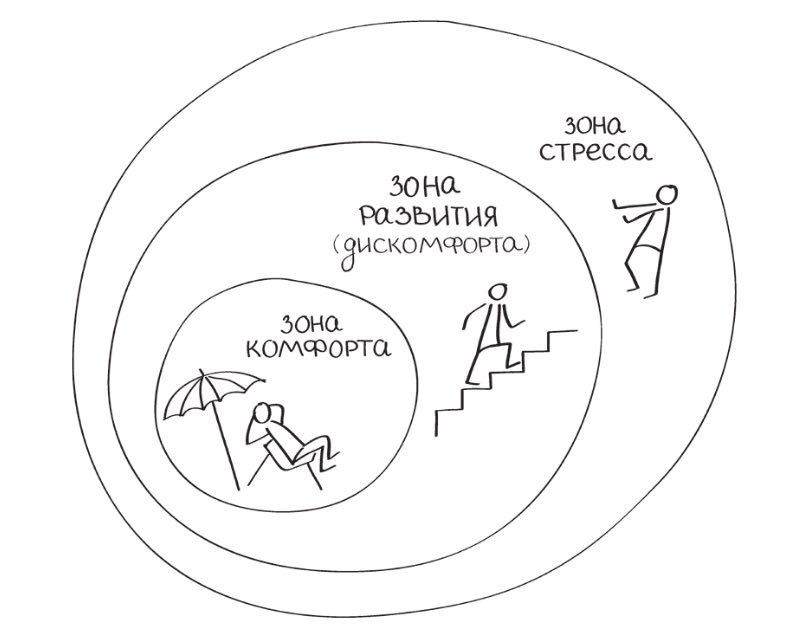 Выход за рубеж. Зона психологического комфорта.