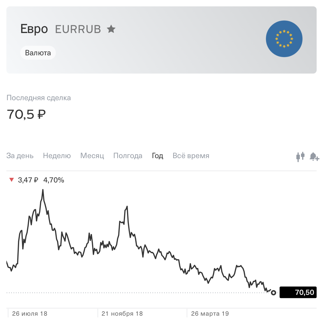 Стоит ли продавать евро