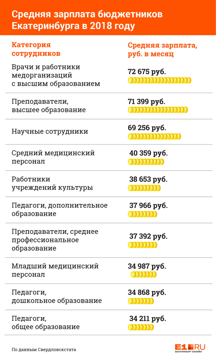 Вот как ценят учителей! Водитель маршрутки в Екатеринбурге зарабатывает как  два преподавателя вуза | Студик | Дзен