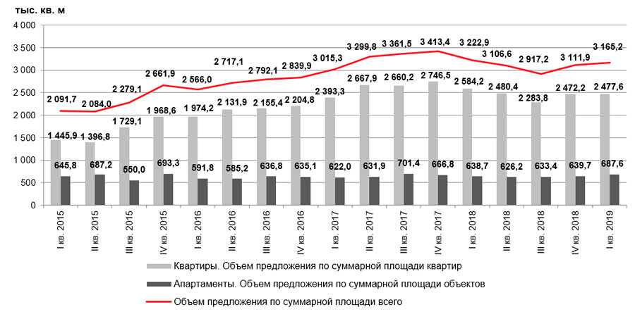 
Москва. Динамика объема предложения на первичном рынке жилья