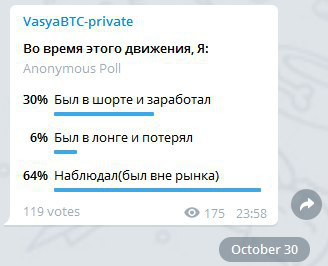 В закрытом канале Васи не смогли )) Я рекомендовал оставаться вне рынка, но указывал, что приоритет есть к снижению. А тот кто вчера наблюдал за всей этой движухой со стороны в итоге сохранил свой депозит!
И я вам скажу, что в условиях наблюдаемого беспредела это тоже достижение!!!