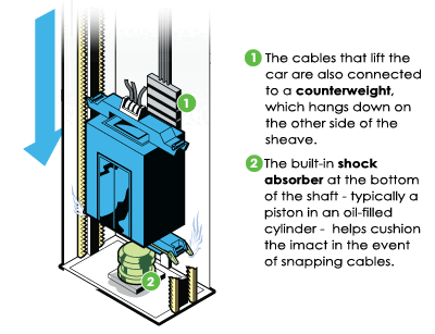 Специальный амортизатор в днище кабины смягчает удар,если сорвался лифт