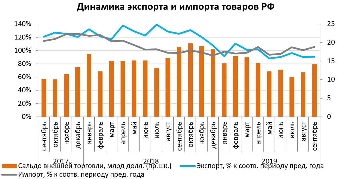 Соотношение экспорта и импорта. Динамика экспорта и импорта России 2020. Динамика экспорта и импорта России 2022. Динамика экспорта и импорта России 2021. Динамика экспорта и импорта товаров 2021.