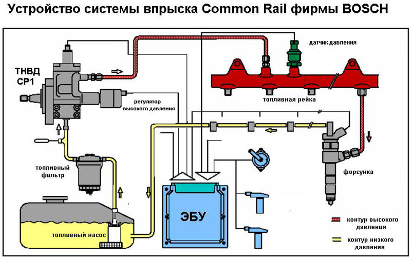 Топливная система Коммон рейл КАМАЗ. Системы впрыска системы common Rail. Топливный насос КАМАЗ евро 5 Коммон рейл схема. Схема топливной системы дизельного двигателя common Rail.