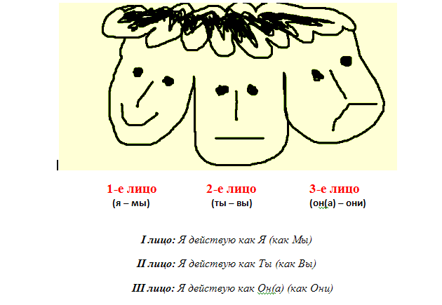 Схема проявления трех лиц в человеке