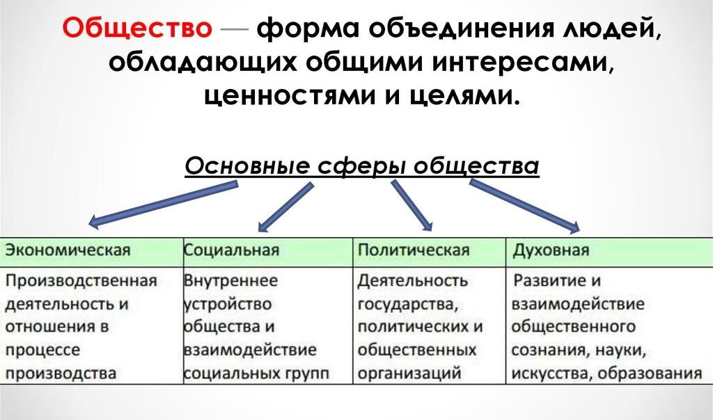 Основные сферы общества