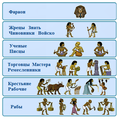 Сословная иерархия Древнего Египта