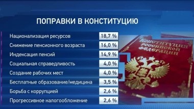 А вот какие правки хотели бы внести в Конституцию люди.