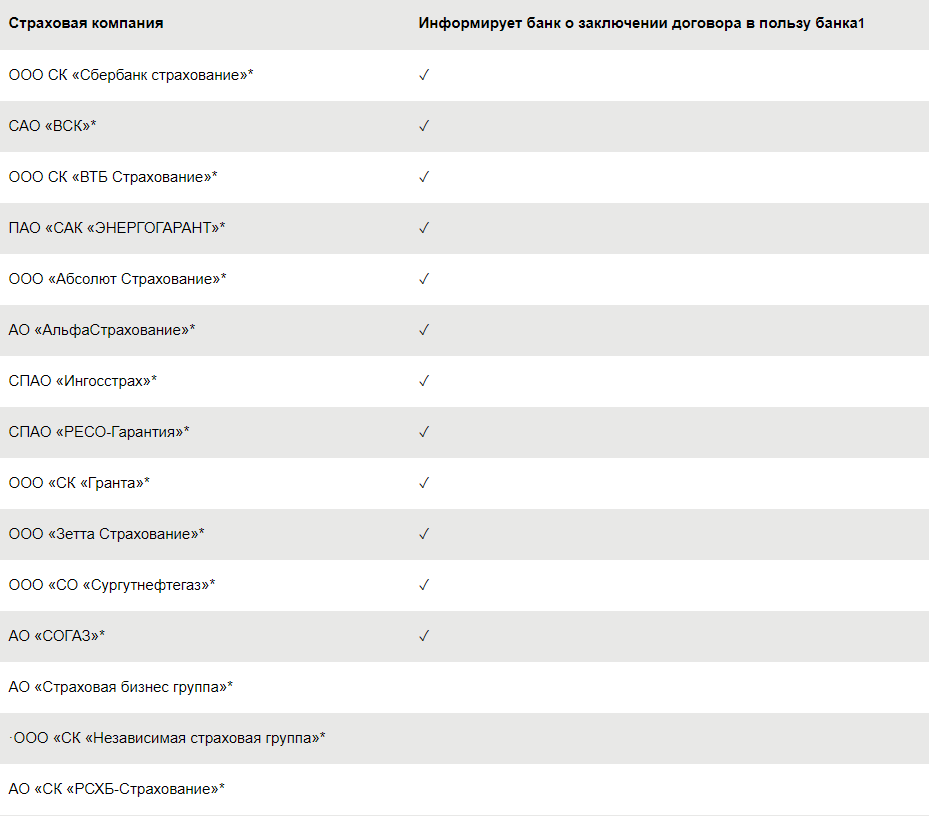 Страховые компании,  участвующие в страховании имущества, являющегося предметом залога