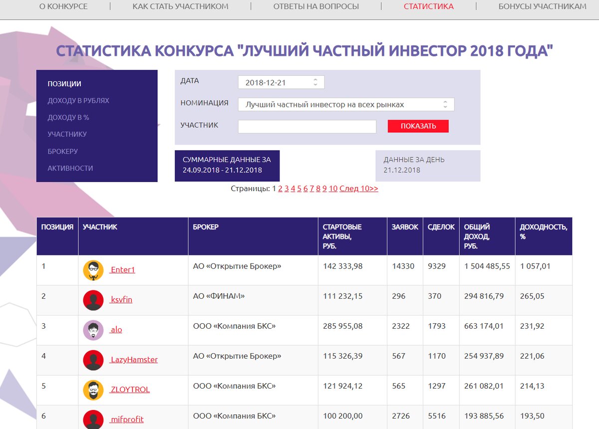 Впечатляющие результаты конкурса за 2018 год. Победитель начал с 142 тыс. и закончил конкурс с суммой 1,5 млн.