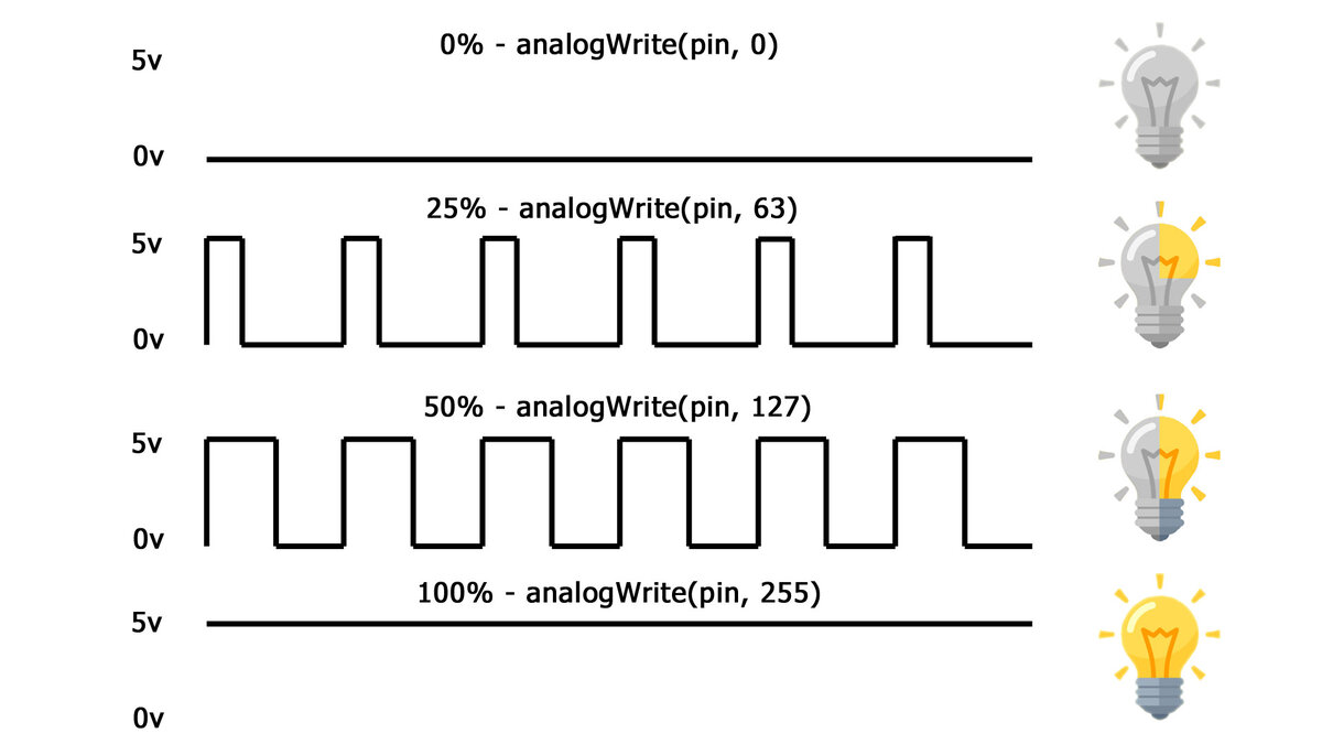 Принцип работы ШИМ