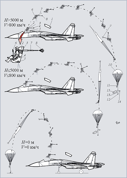 Различные сценарии катапультирования 