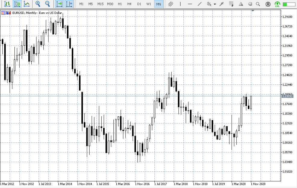EURUSD MN