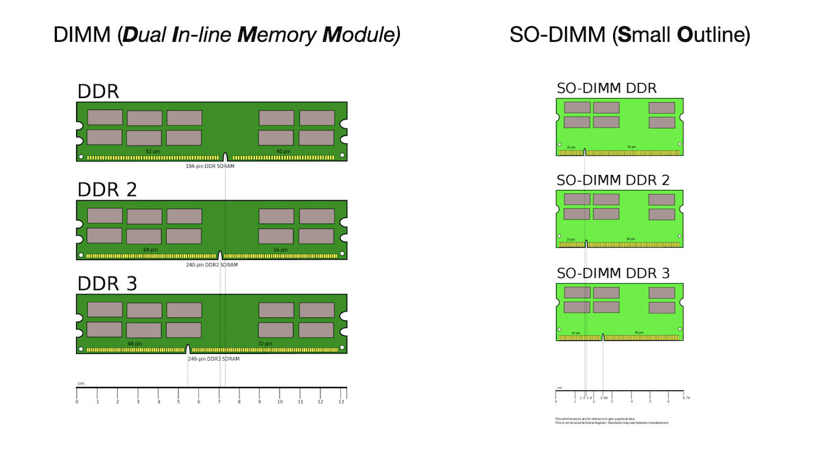 4 потока оперативной памяти. Форм-фактор оперативной памяти DIMM. Форм факторы ОЗУ. Форм фактор оперативной памяти классификация. Форм факторы оперативной памяти.