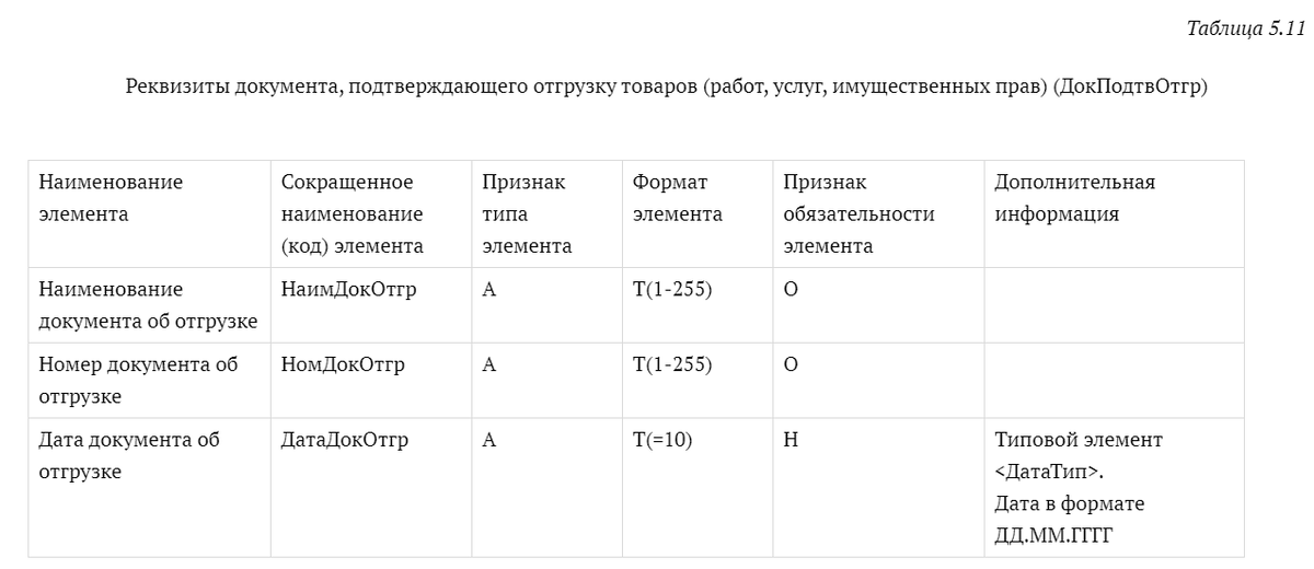 Реквизиты документа, подтверждающие отгрузку товаров (работ, услуг, имущественных прав) по ЭДО