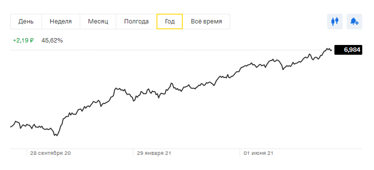 Рост за год более 45%