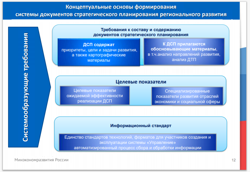 Документы стратегического планирования развития территорий. Стратегические документы. Система документов стратегического планирования. Документы системы стратегического планирования 172 ФЗ.