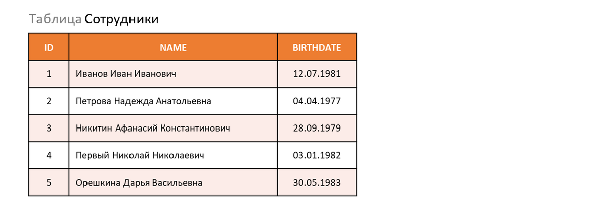 Отношение - это плоская таблица, состоящая из столбцов и строк.