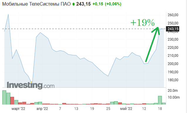Котировки МТС за последние 3 месяца