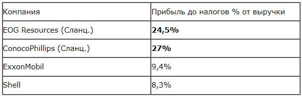 Сумма прибыли до налогов в %. от выручки