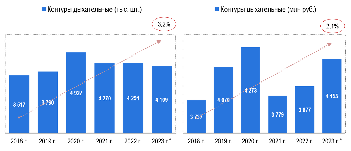 Рисунок 1 – Объём и динамика российского рынка дыхательных контуров, в тыс. штук и млн рублей
Источник: Росстат (ЕМИСС), WTO, базы таможенных деклараций. Годы, отмеченные знаком «*», являются прогнозными