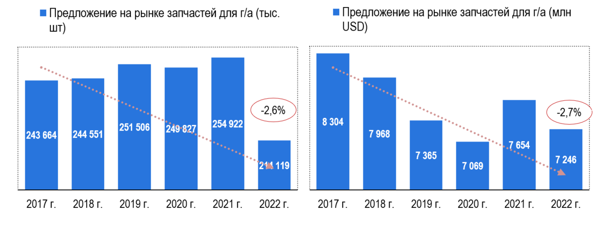 Рисунок 1. Физический и стоимостной объем предложения на российском рынке запчастей для грузового автотранспорта (по оценкам Центра экономики рынков), в тыс. штук и млн долларов США
Источник: Автостат, WTO, ЕМИСС, расчеты: Центр экономики рынков