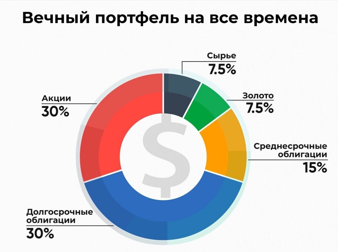 портфель из облигаций. как составить инвестиционный портфель. вечный портфель. инвестиционный портфель 2024. инвестиционный портфель на 1000 рублей.