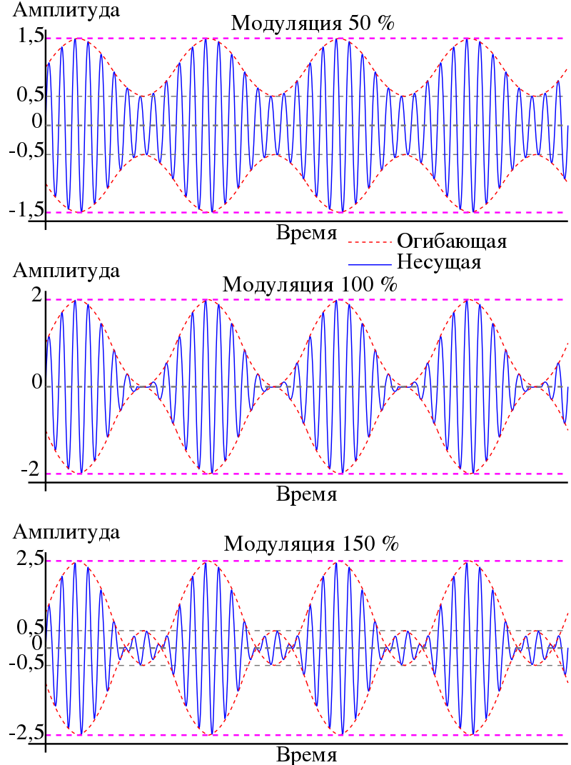 100 модуляция