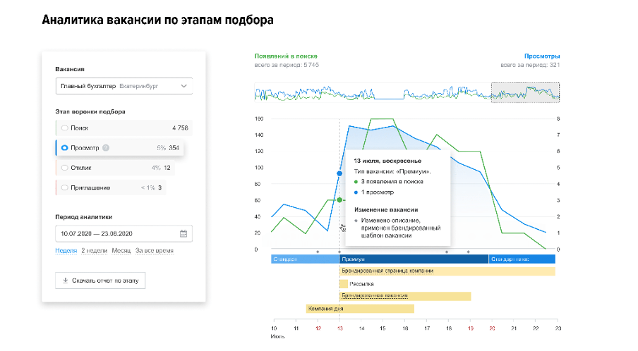 Онлайн-аналитика покажет в динамике изменения реакции соискателей на вашу вакансию: до, во время и после продвижения.